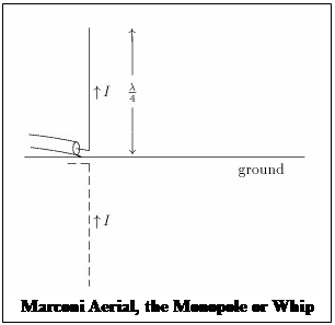 Text Box:  
Marconi Aerial, the Monopole or Whip

