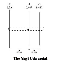 Text Box:  
The Yagi-Uda aerial
