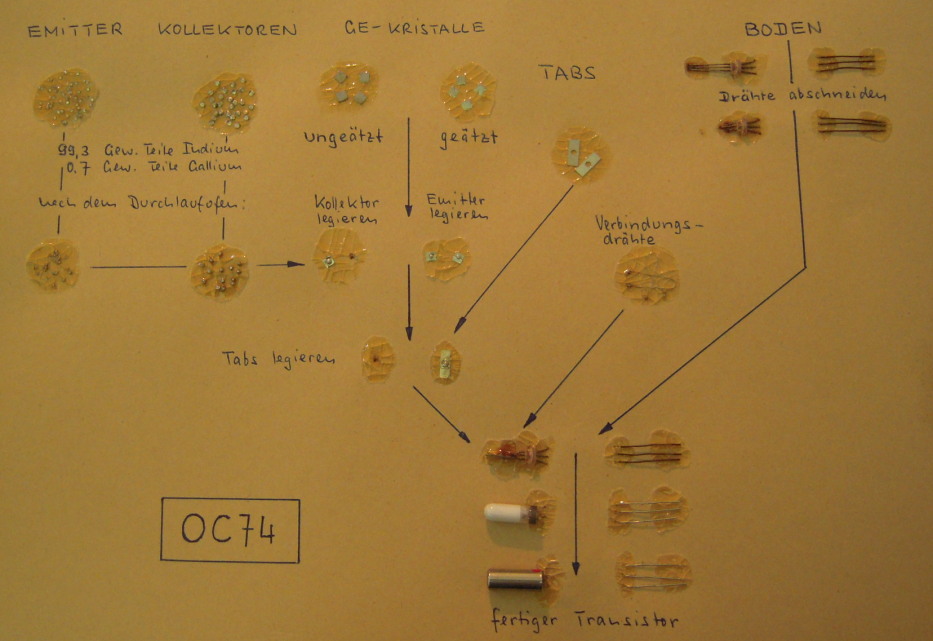 Herstellung des OC74