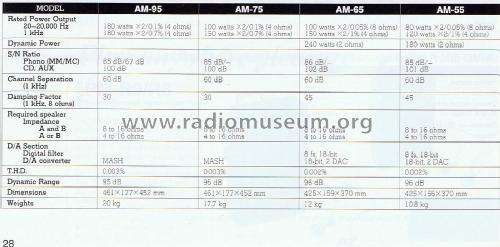 Reference Master Digital Integrated Amplifier AM-75; Akai Electric Co., (ID = 1845259) Ampl/Mixer