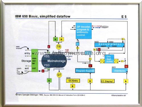 Magnetic Drum Data Processing System Machine 650; IBM; Armonk, N.Y. (ID = 2208683) Computer & SPmodules