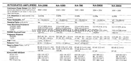 Integrated Stereo DC Amplifier NA-2090; Nikko Electric (ID = 1857129) Ampl/Mixer