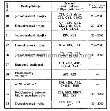 Schema 33; Philips akc. spol., (ID = 2579747) Kit