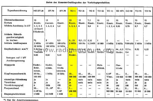 Oszillograf TO 1; Siemens & Halske, - (ID = 1876324) Equipment