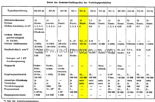 Oszillograf TO 21; Siemens & Halske, - (ID = 1876327) Equipment