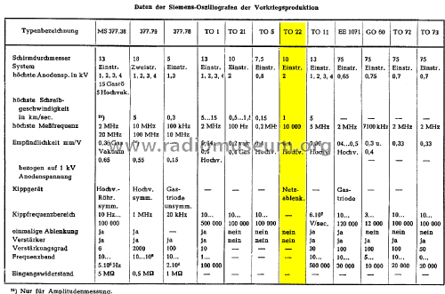 Oszillograf TO 22; Siemens & Halske, - (ID = 1876332) Equipment