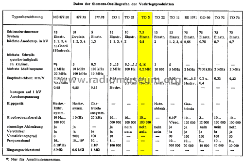 Oszillograf TO 5; Siemens & Halske, - (ID = 1876330) Equipment