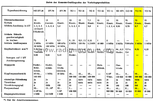 Oszillograf TO 72; Siemens & Halske, - (ID = 1876336) Equipment