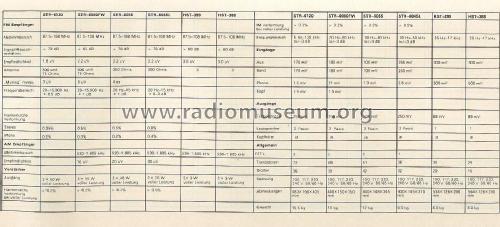 FM Stereo / FM-AM Receiver STR-6055; Sony Corporation; (ID = 1884421) Radio