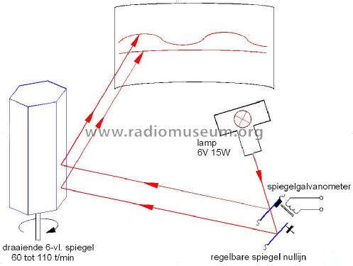 Mirror Oscilloscope - Oscilloscope à miroir - Spiegel-Oszillograf ; Unknown - CUSTOM (ID = 2175721) Equipment