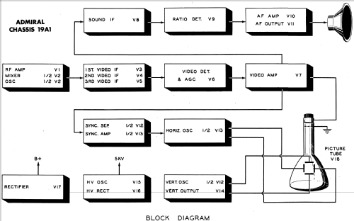 19A11SN Ch= 19A1; Admiral brand (ID = 672416) Television