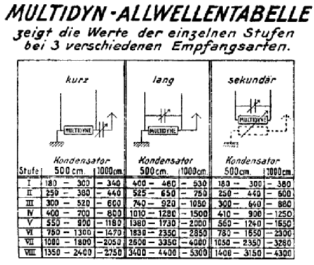 Multidyn Spule ; Blaupunkt Ideal, (ID = 118529) Bauteil