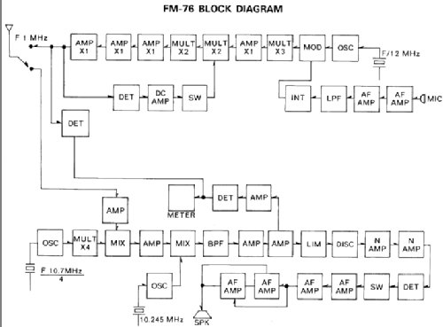 FM-76; Clegg Laboratories; (ID = 377646) Amat TRX