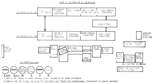 CSIRAC early Computer; CSIRO Division of (ID = 1316944) Computer & SPmodules