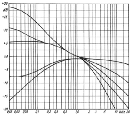 Phono-Vorverstärker PV1; Elac Electroacustic (ID = 466851) Ampl/Mixer