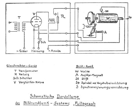 Fultograph ; Fultograph Ges.m.b.H (ID = 282098) Ton-Bild