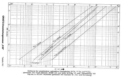 Dosisleistungsmesser X50; Graetz, Altena (ID = 2246387) Equipment