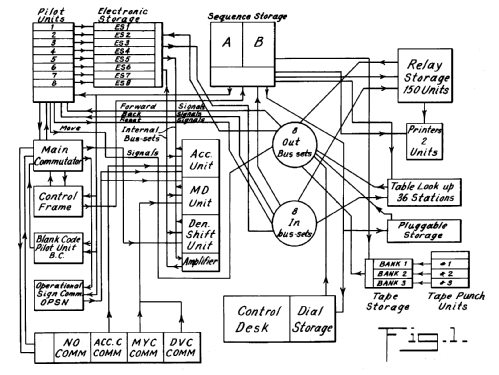 Selective Sequence Electronic Calculator SSEC; IBM; Armonk, N.Y. (ID = 2821195) Computer & SPmodules