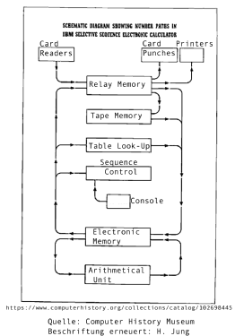 Selective Sequence Electronic Calculator SSEC; IBM; Armonk, N.Y. (ID = 2822750) Computer & SPmodules