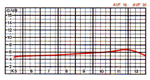 F 3 Bereichantenne AVF 91 BN 211.311; Kathrein; Rosenheim (ID = 1719725) Antenna