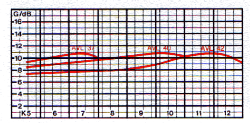 F 3-Kanalgruppen-Antenne AVL 37 BN 211.382; Kathrein; Rosenheim (ID = 1719939) Antenny