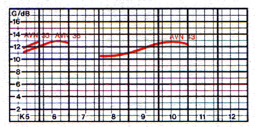 F 3-Kanalgruppen-Antenne AVN 36 BN 211.386; Kathrein; Rosenheim (ID = 1719930) Antenne