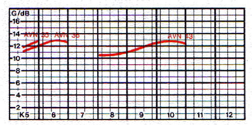 F 3-Kanalgruppen-Antenne AVN 36 BN 211.386; Kathrein; Rosenheim (ID = 1719930) Antena