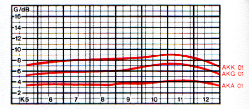 F 3 und F 4/5 Kombinations-Antenne Combina 20 AKG 01 BN 213.107; Kathrein; Rosenheim (ID = 1722008) Antenna