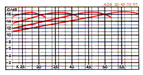 F 4/5 TV-Antenne Olympia 170 AOS 32 BN212.349; Kathrein; Rosenheim (ID = 1721355) Antenna