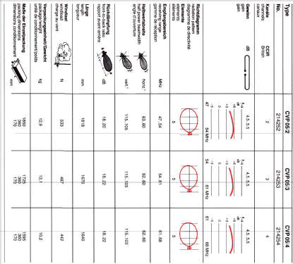 Semiprofessionelle Band 1 Antenne CVP 05/2 BN 214252; Kathrein; Rosenheim (ID = 1728858) Antenne