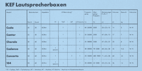 Chorale SP1016; KEF Electronics; (ID = 2038304) Lautspr.-K