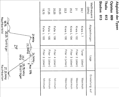 Optalux 609; Loewe-Opta; (ID = 746562) Television