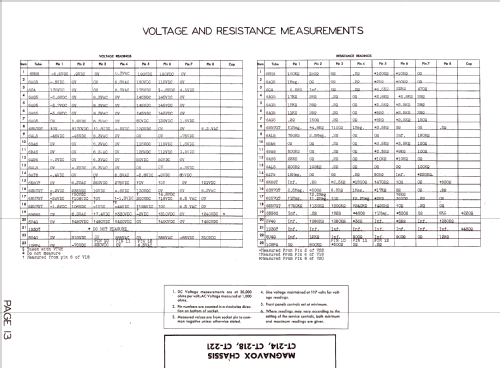 CT-221; Magnavox Co., (ID = 1281333) Television