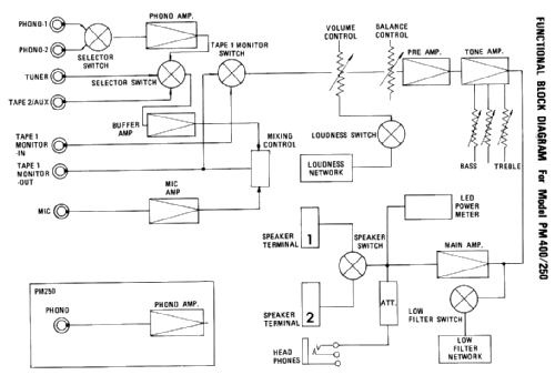 Console Stereo Amplifier PM400; Marantz Sound United (ID = 2644248) Ampl/Mixer