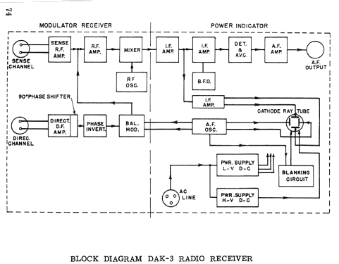 Radio Direction Finder DAK-3 ; MILITARY U.S. (ID = 1637599) Mil Re