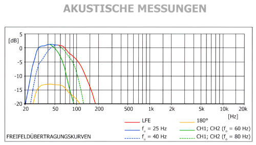 Active Subwoofer Basis 14K; Musikelectronic (ID = 1663028) Lautspr.-K