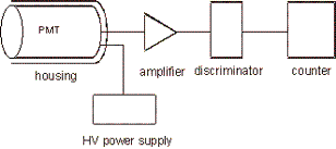 Amplifier Discriminator AD6; Pacific Instruments, (ID = 2308658) Equipment