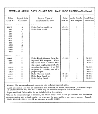 Dipole and Wire Outdoor Aerials 45-1462, 45-1469, 45-1494, 45-2926; Philco, Philadelphia (ID = 2931173) Antenna