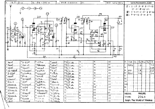 206A, 206A -12, -13; Philips Radios - (ID = 25084) Radio