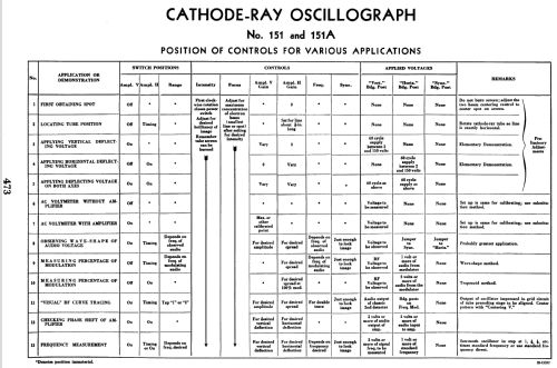 Cathode-Ray Oscillograph 151A; RCA RCA Victor Co. (ID = 961735) Equipment