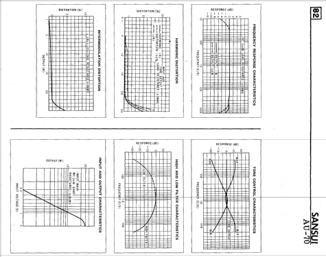 Stereophonic Amplifier AU-70; Sansui Electric Co., (ID = 2579411) Ampl/Mixer