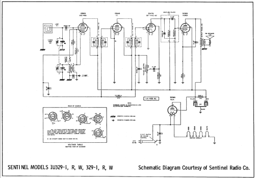 329-W ; Sentinel Radio Corp. (ID = 649090) Radio