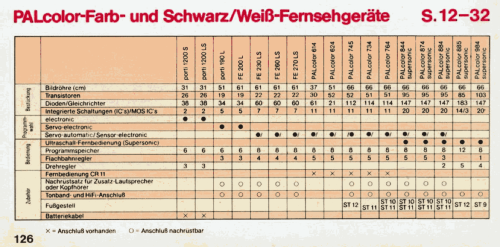 Farbfernsehgerät PALcolor 844 supersonic; Telefunken (ID = 2088067) Television