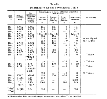 Amateur Fernsehgerät - Телевизор LTK-9 - ЛTК-9; Unknown - CUSTOM (ID = 2486898) Television