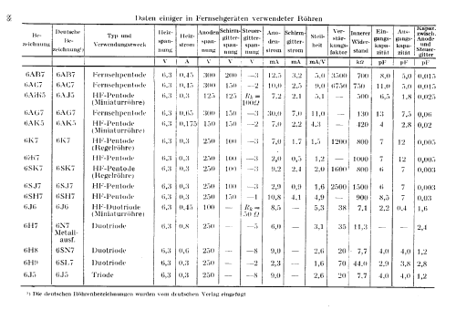 Amateur Fernsehgerät - Телевизор LTK-9 - ЛTК-9; Unknown - CUSTOM (ID = 2486903) Television