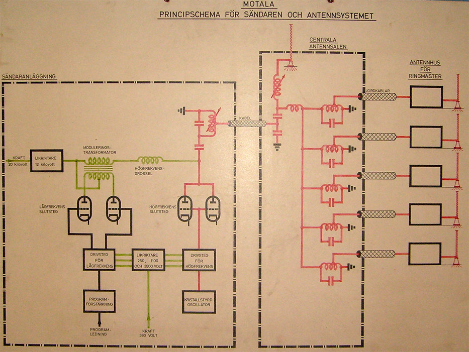 Orlunda langvagsstation :: Museum Finder, Guide, Radio, tech ...